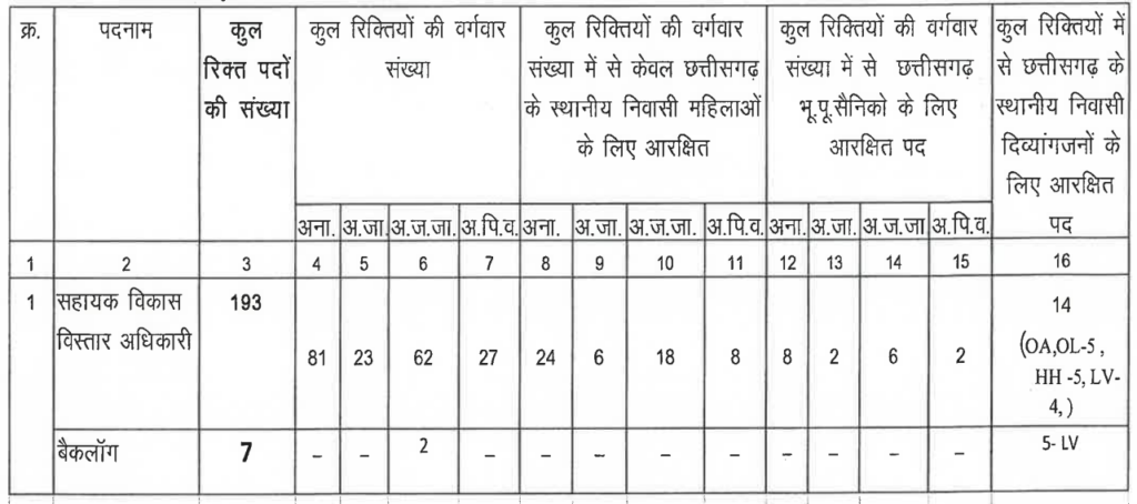 CGVYAPAM ADEO Recruitment 2025 – छत्तीसगढ़ में सहायक विकास विस्तार अधिकारी पदों पर निकली भर्ती 10 Screenshot 585